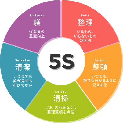 5sとは